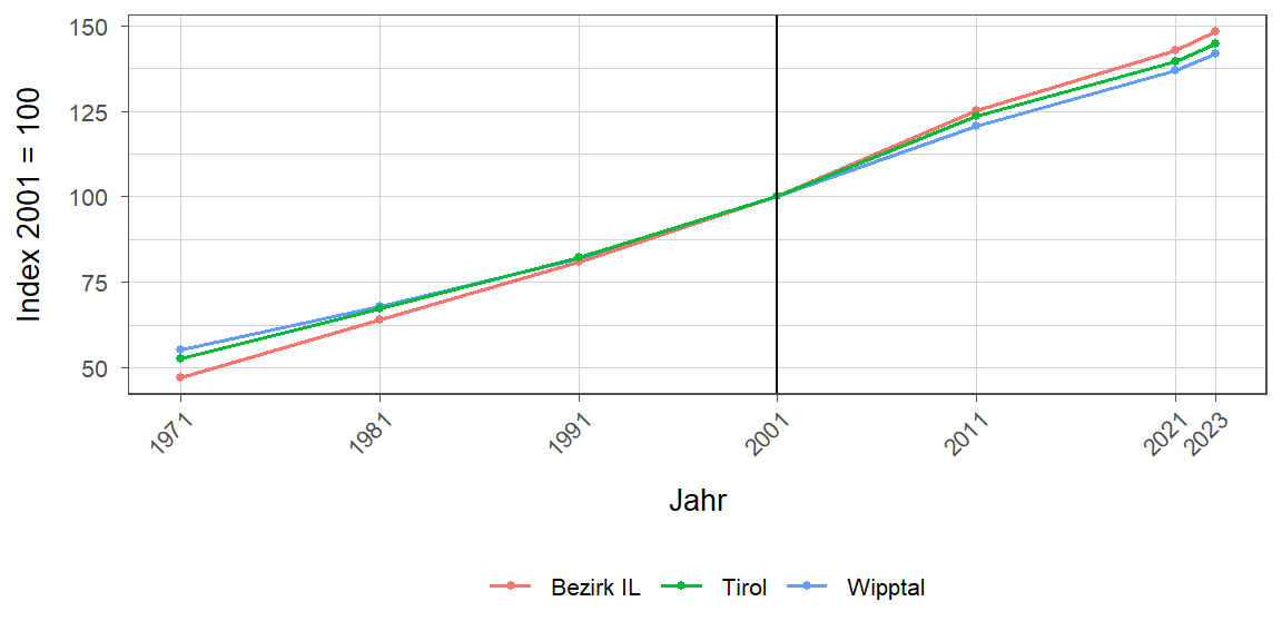 Liniendiagramm, beschreibt die zuvor beschriebenen Daten