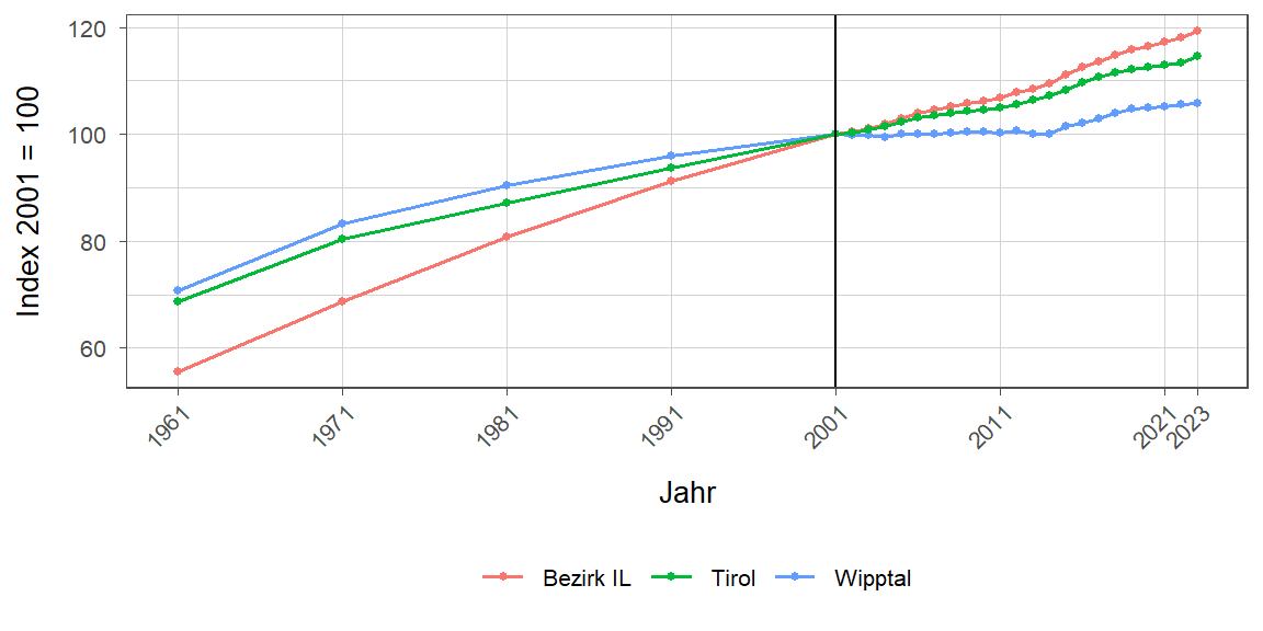 Liniendiagramm, beschreibt die zuvor beschriebenen Daten