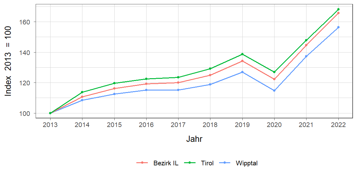 Liniendiagramm, beschreibt die zuvor beschriebenen Daten