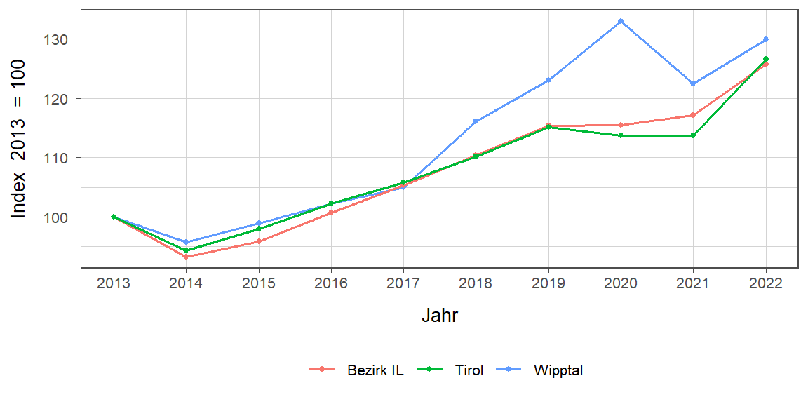 Liniendiagramm, beschreibt die zuvor beschriebenen Daten