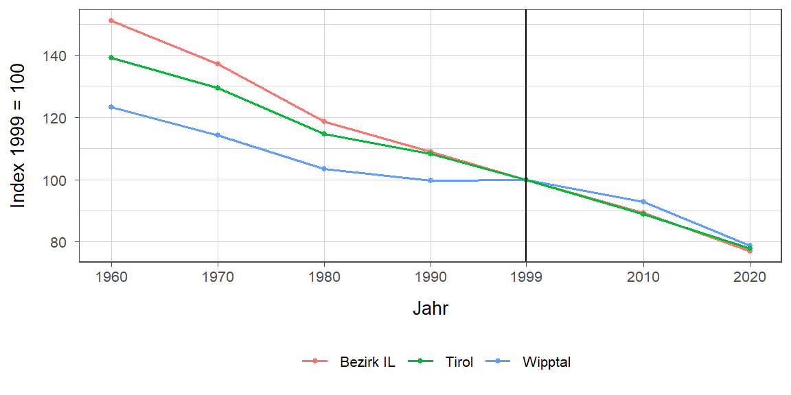 Liniendiagramm, beschreibt die zuvor beschriebenen Daten