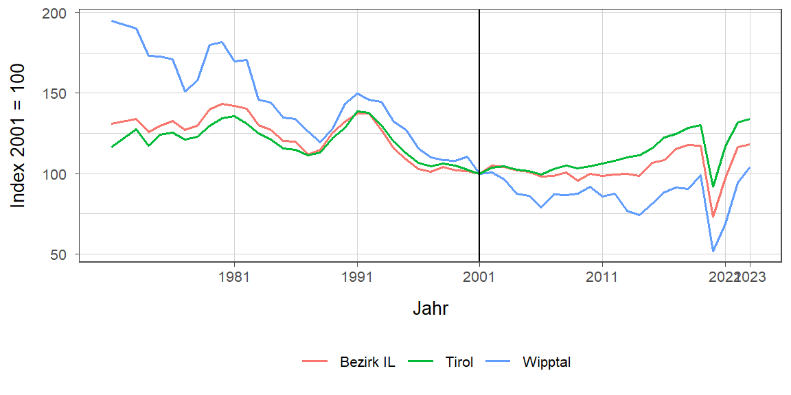 Liniendiagramm, beschreibt die zuvor beschriebenen Daten