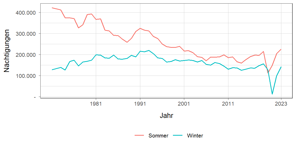 Liniendiagramm, zeigt den Vergleich Sommer- zu Winternächtigungen