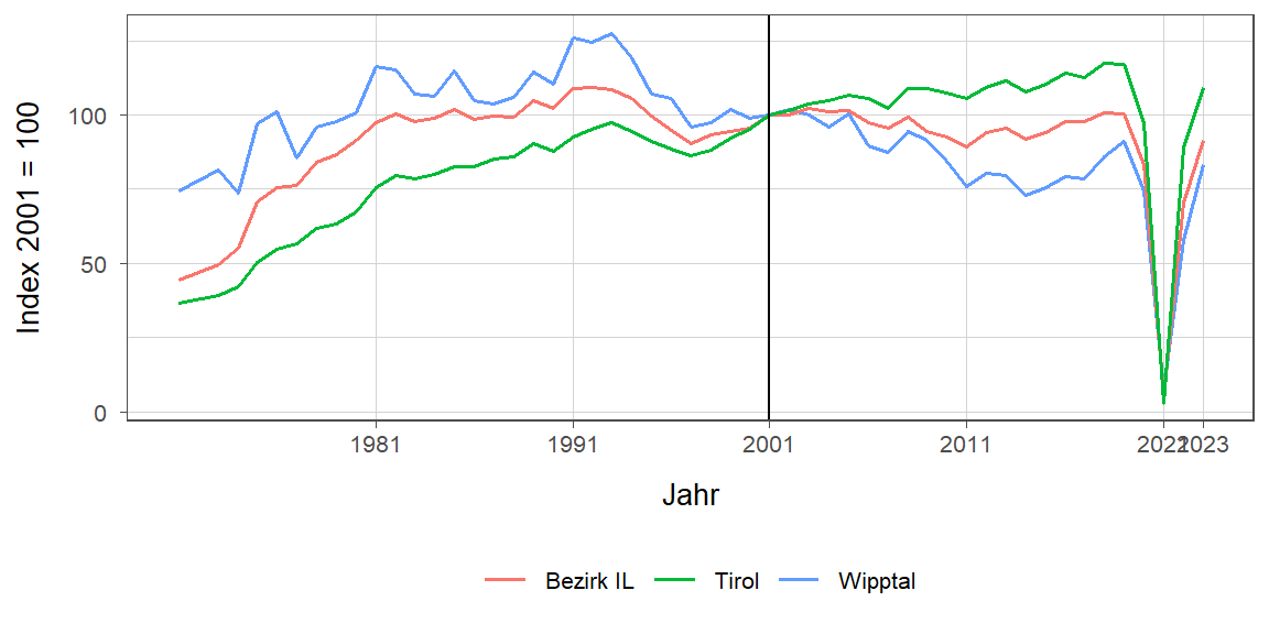 Liniendiagramm, beschreibt die zuvor beschriebenen Daten