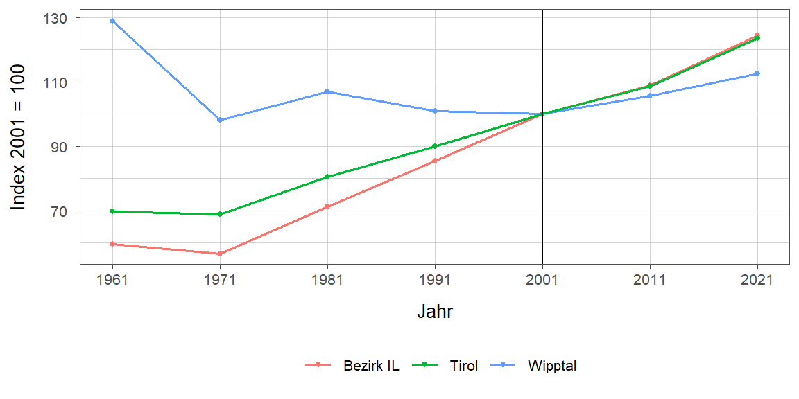 Liniendiagramm, beschreibt die zuvor beschriebenen Daten