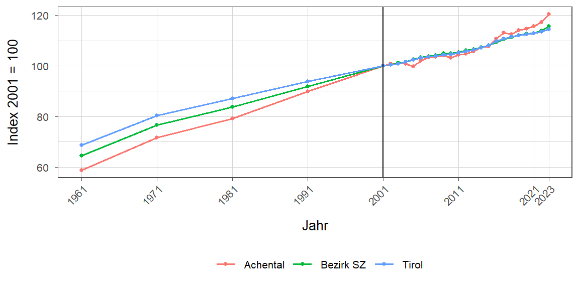 Liniendiagramm, beschreibt die zuvor beschriebenen Daten