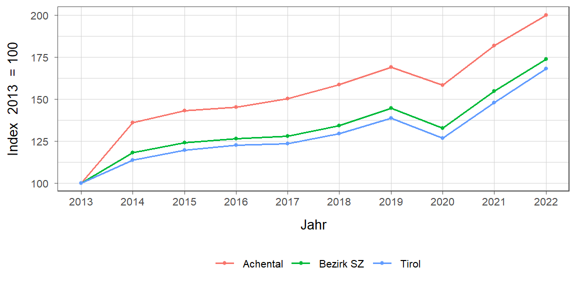 Liniendiagramm, beschreibt die zuvor beschriebenen Daten