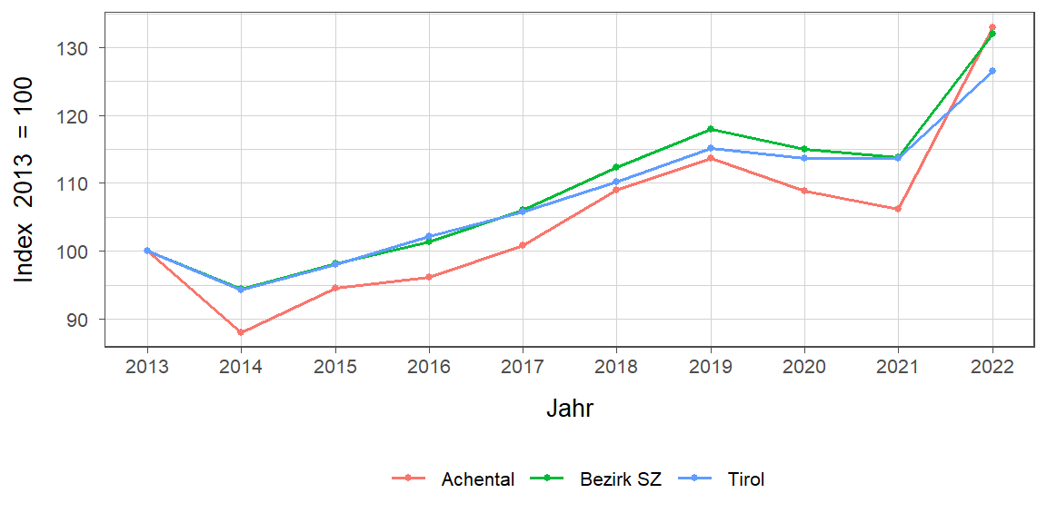 Liniendiagramm, beschreibt die zuvor beschriebenen Daten