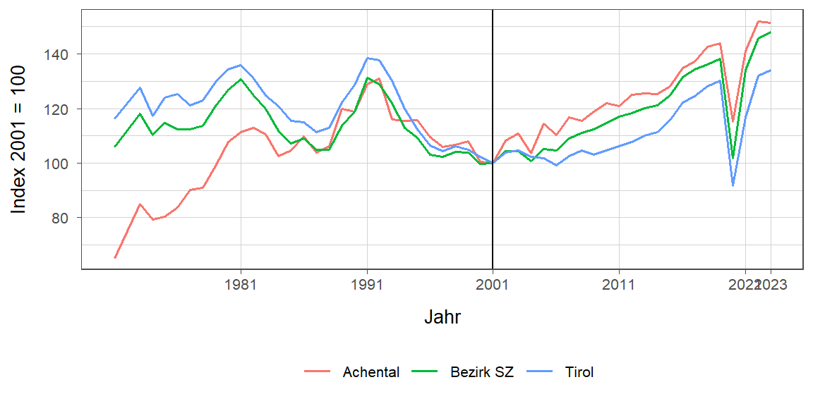 Liniendiagramm, beschreibt die zuvor beschriebenen Daten