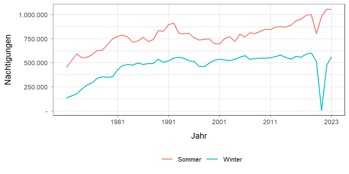 Liniendiagramm, zeigt den Vergleich Sommer- zu Winternächtigungen