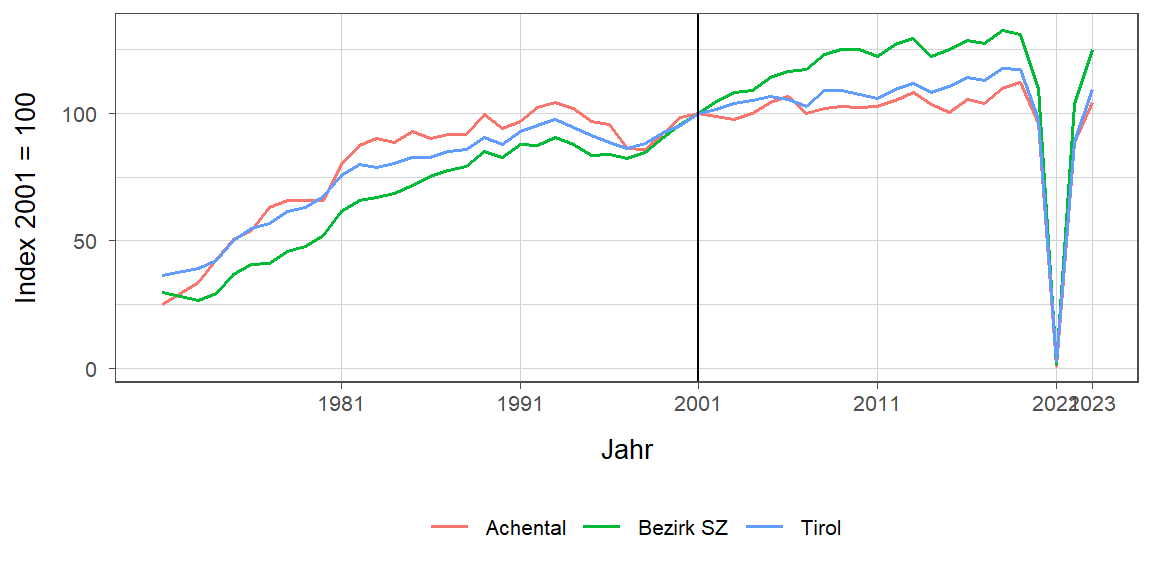 Liniendiagramm, beschreibt die zuvor beschriebenen Daten