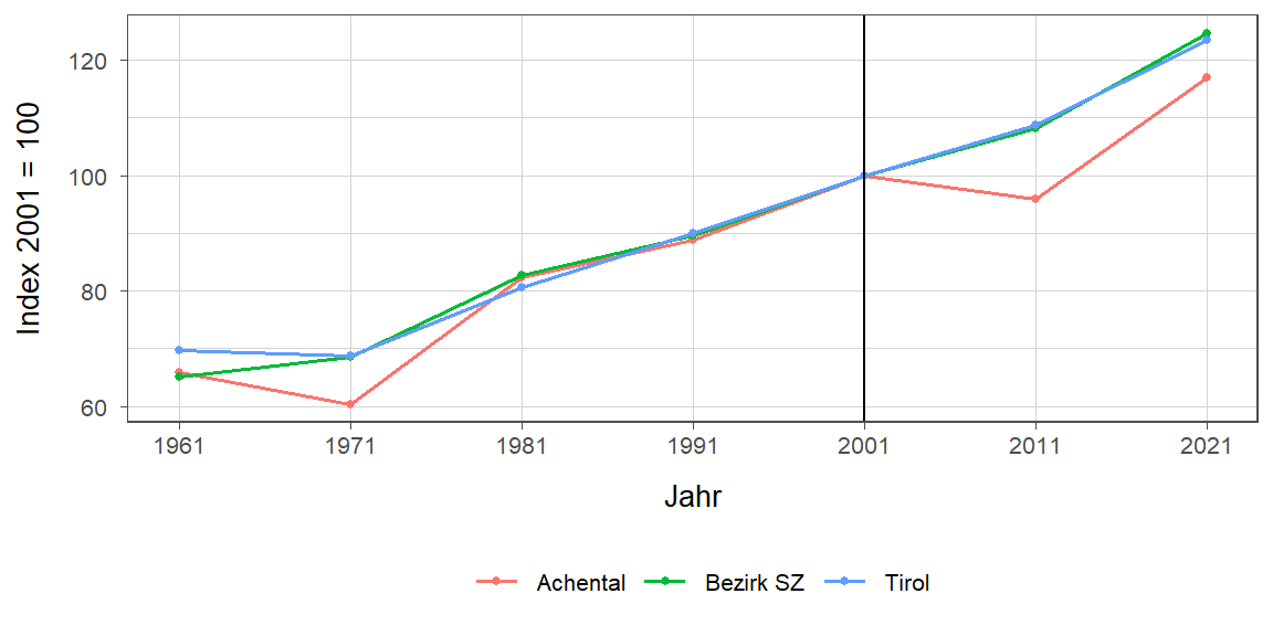 Liniendiagramm, beschreibt die zuvor beschriebenen Daten