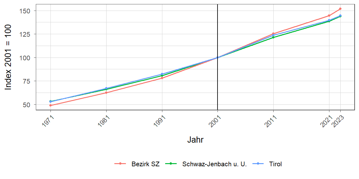 Liniendiagramm, beschreibt die zuvor beschriebenen Daten