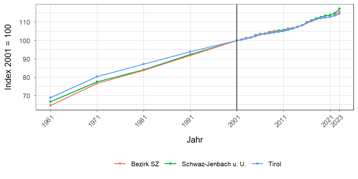 Liniendiagramm, beschreibt die zuvor beschriebenen Daten