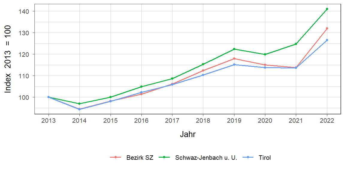 Liniendiagramm, beschreibt die zuvor beschriebenen Daten