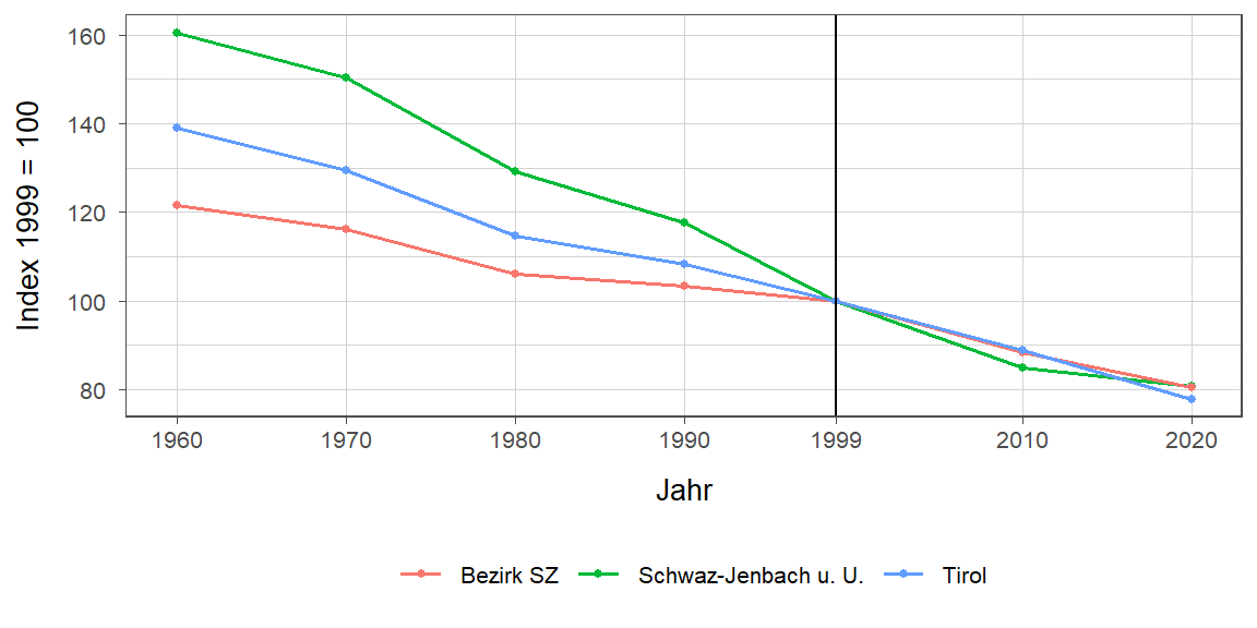 Liniendiagramm, beschreibt die zuvor beschriebenen Daten