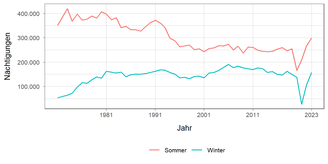 Liniendiagramm, zeigt den Vergleich Sommer- zu Winternächtigungen