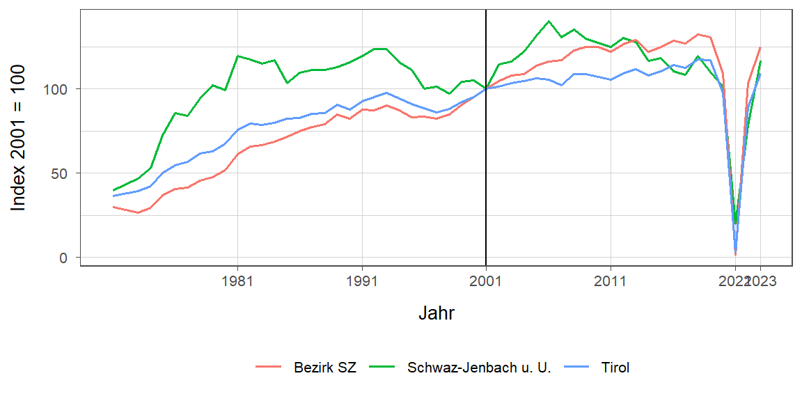 Liniendiagramm, beschreibt die zuvor beschriebenen Daten