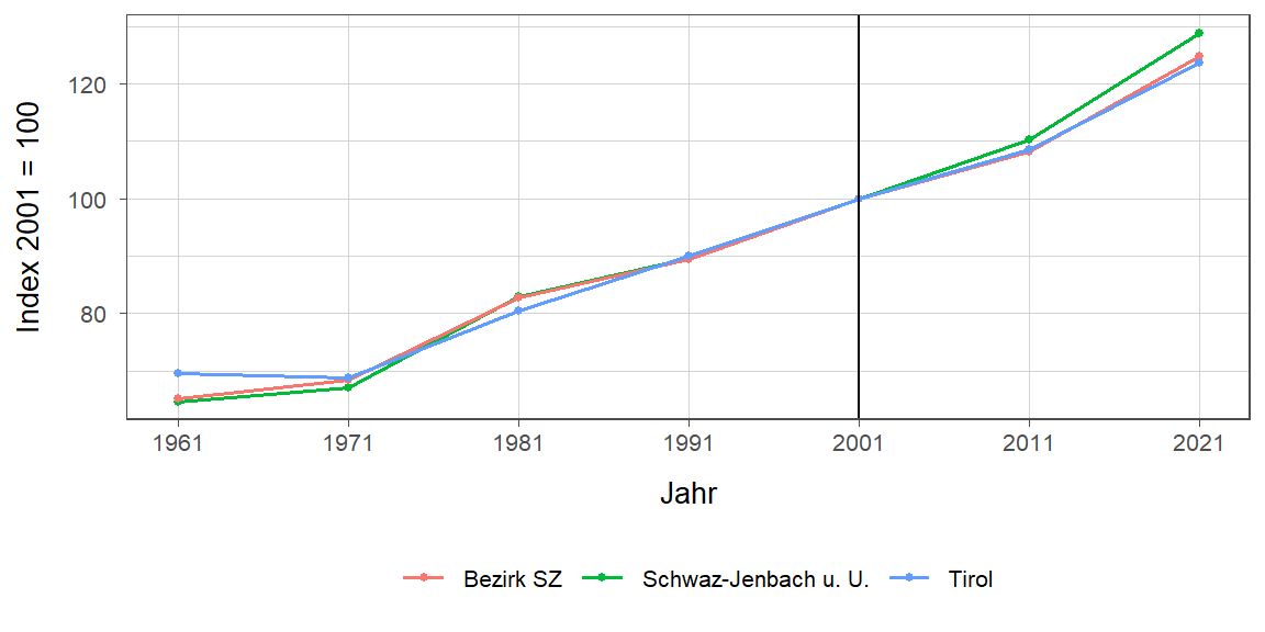 Liniendiagramm, beschreibt die zuvor beschriebenen Daten