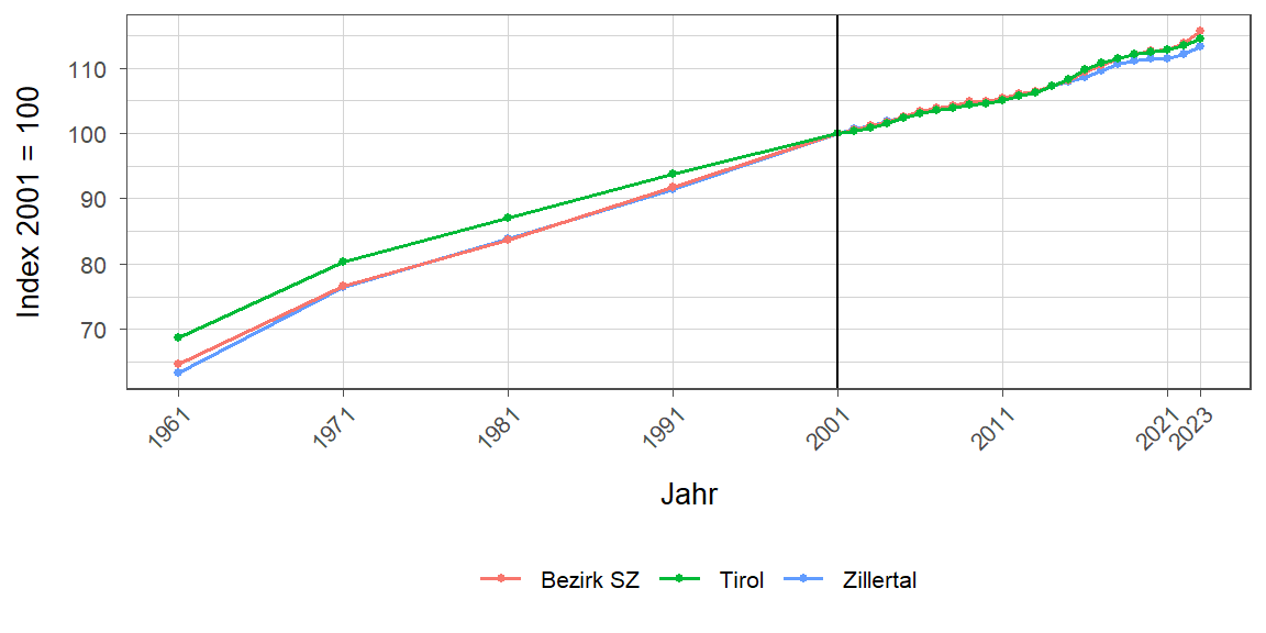 Liniendiagramm, beschreibt die zuvor beschriebenen Daten