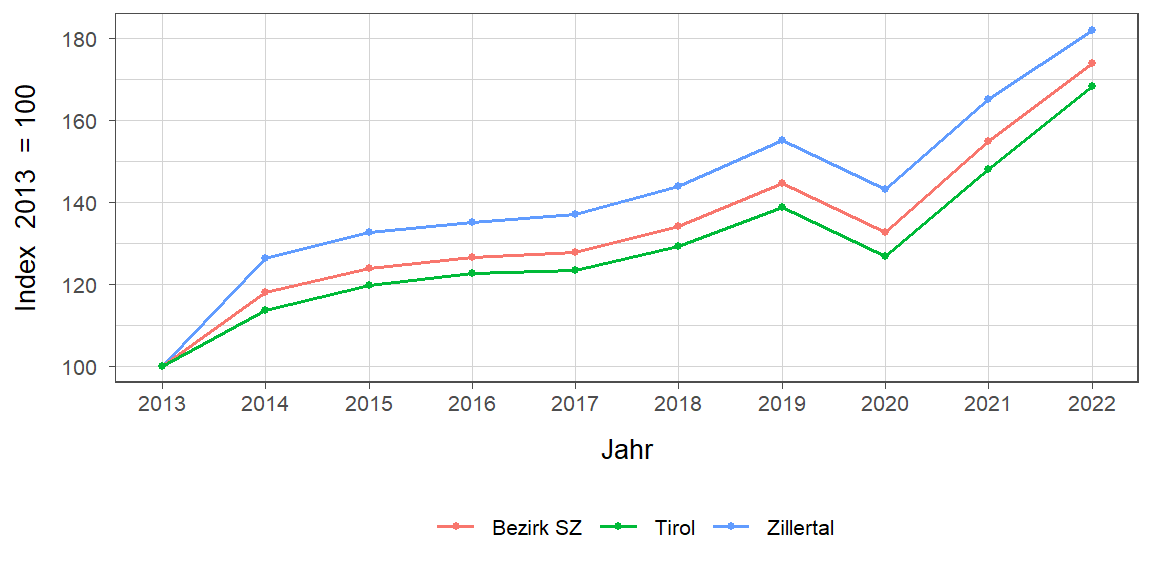 Liniendiagramm, beschreibt die zuvor beschriebenen Daten