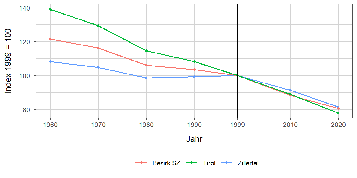 Liniendiagramm, beschreibt die zuvor beschriebenen Daten