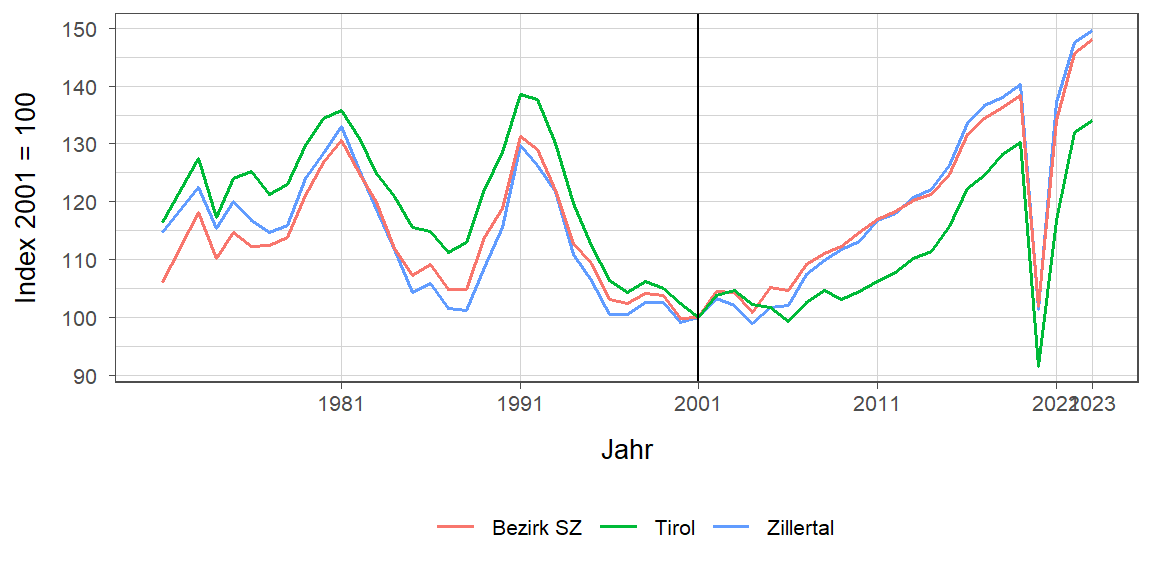 Liniendiagramm, beschreibt die zuvor beschriebenen Daten