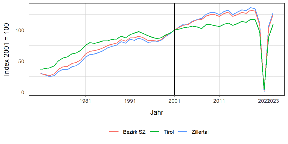 Liniendiagramm, beschreibt die zuvor beschriebenen Daten