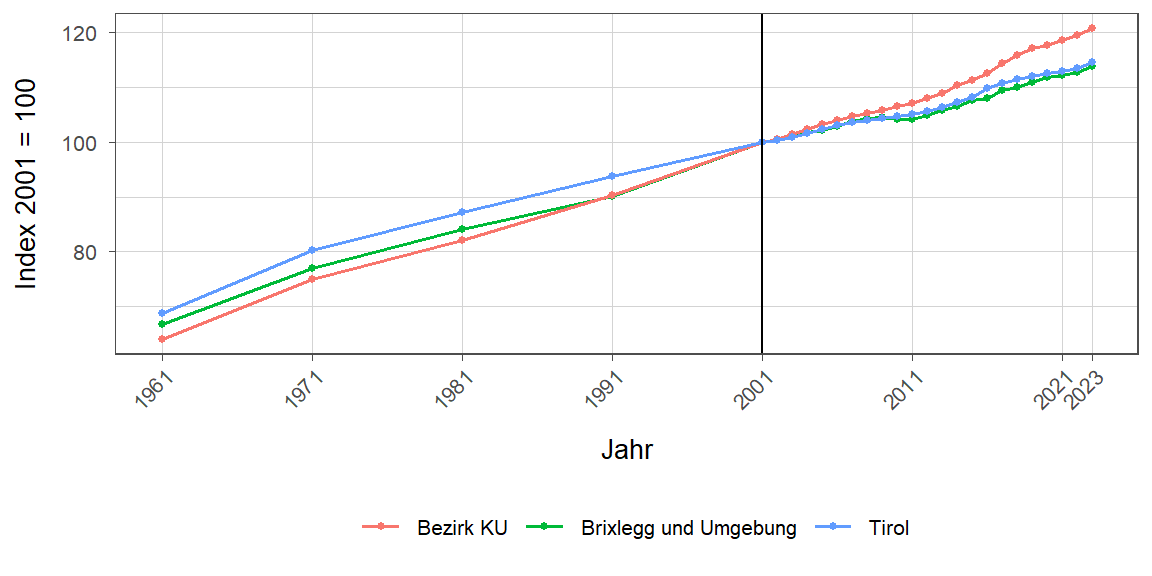 Liniendiagramm, beschreibt die zuvor beschriebenen Daten