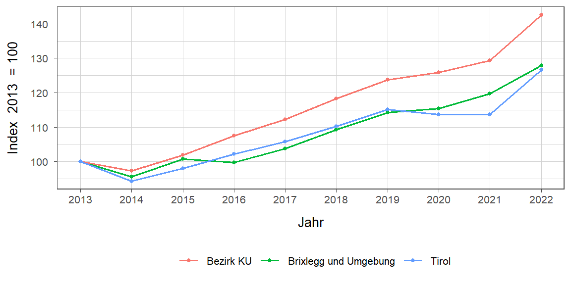 Liniendiagramm, beschreibt die zuvor beschriebenen Daten