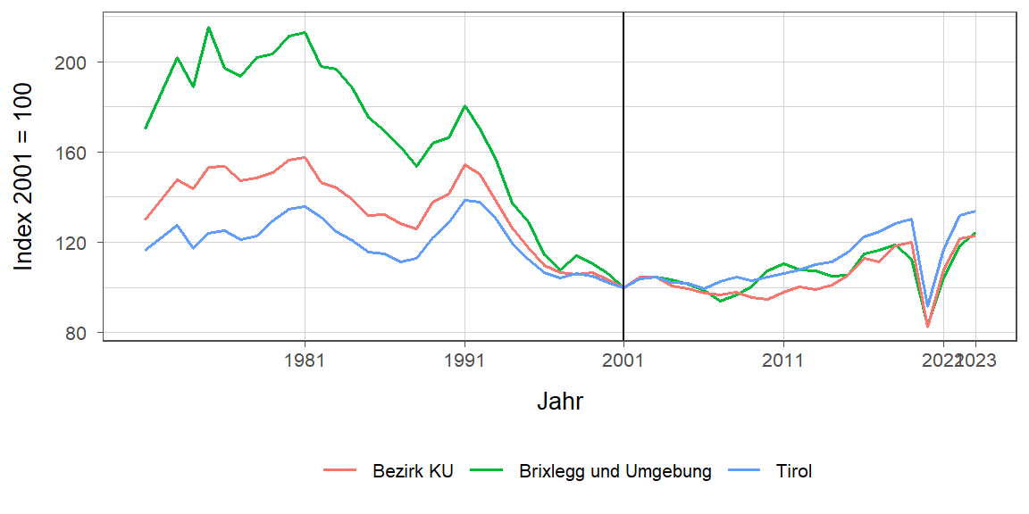 Liniendiagramm, beschreibt die zuvor beschriebenen Daten