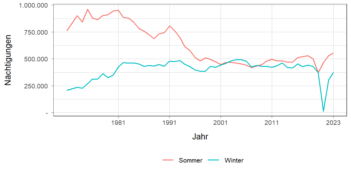 Liniendiagramm, zeigt den Vergleich Sommer- zu Winternächtigungen