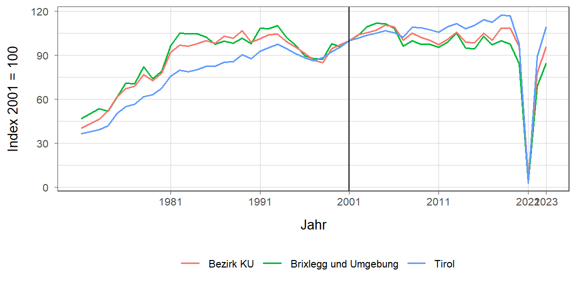 Liniendiagramm, beschreibt die zuvor beschriebenen Daten