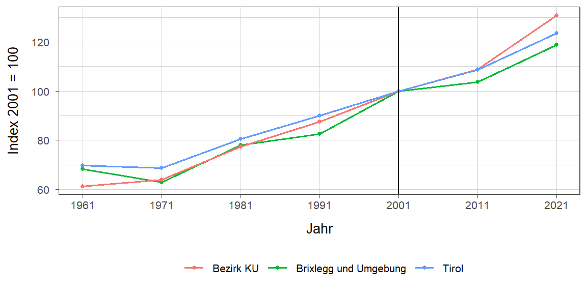 Liniendiagramm, beschreibt die zuvor beschriebenen Daten