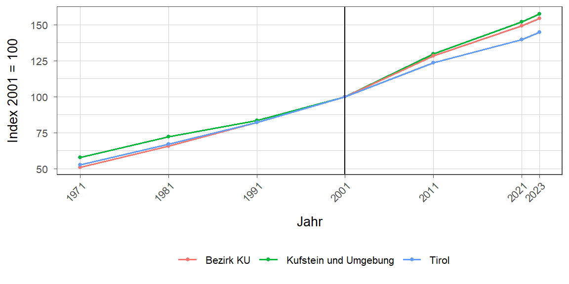 Liniendiagramm, beschreibt die zuvor beschriebenen Daten