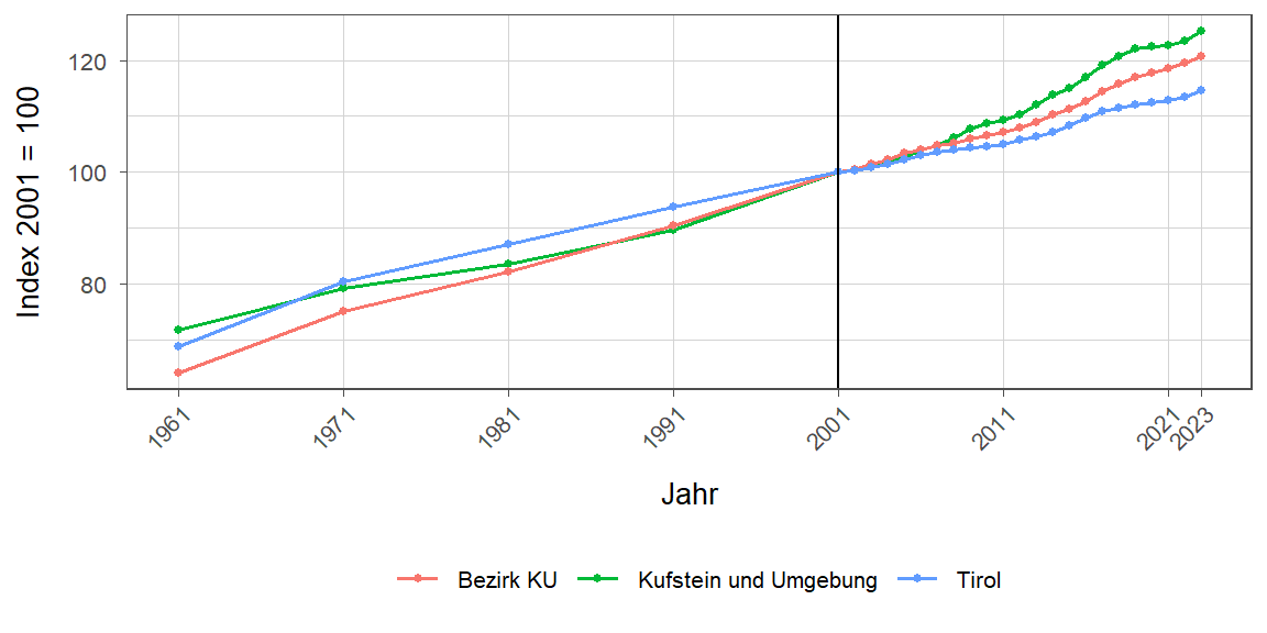 Liniendiagramm, beschreibt die zuvor beschriebenen Daten