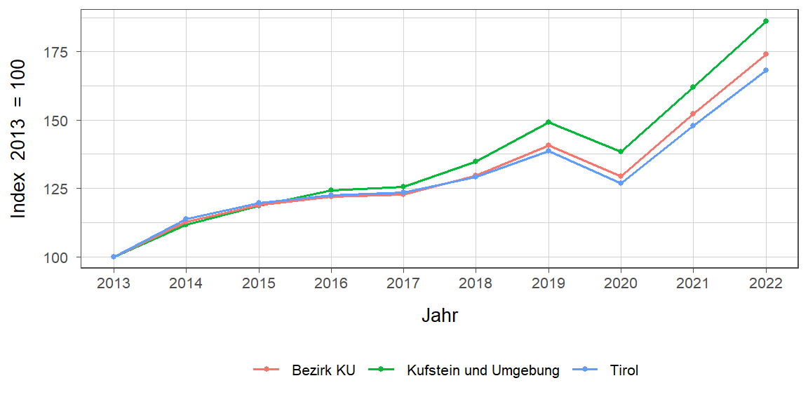 Liniendiagramm, beschreibt die zuvor beschriebenen Daten