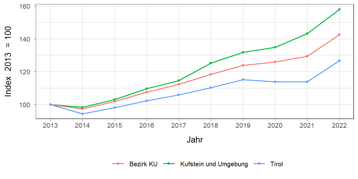 Liniendiagramm, beschreibt die zuvor beschriebenen Daten