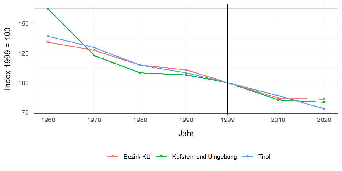 Liniendiagramm, beschreibt die zuvor beschriebenen Daten