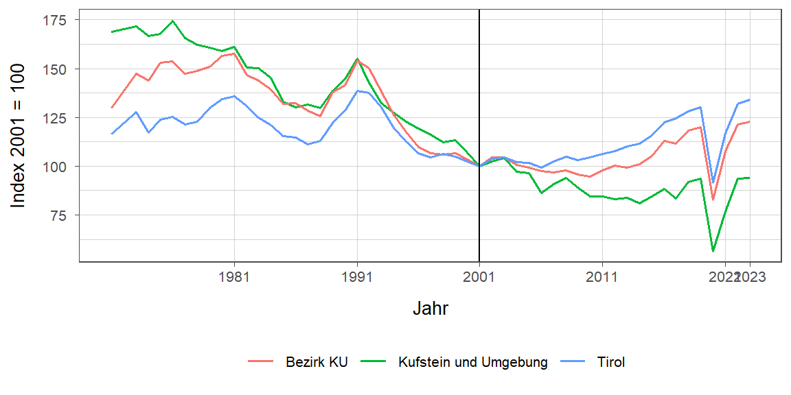 Liniendiagramm, beschreibt die zuvor beschriebenen Daten