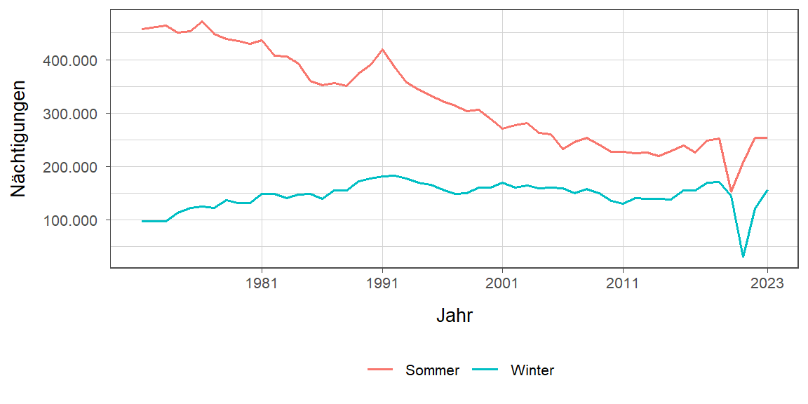 Liniendiagramm, zeigt den Vergleich Sommer- zu Winternächtigungen