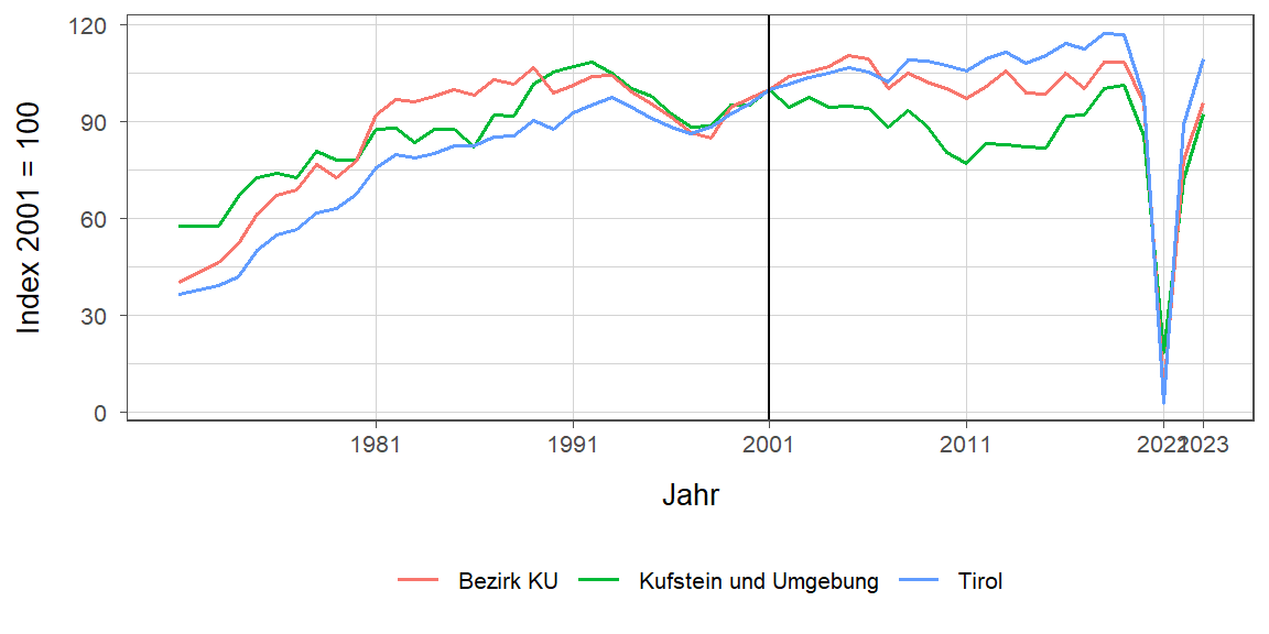 Liniendiagramm, beschreibt die zuvor beschriebenen Daten