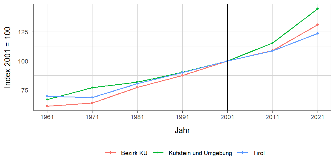 Liniendiagramm, beschreibt die zuvor beschriebenen Daten