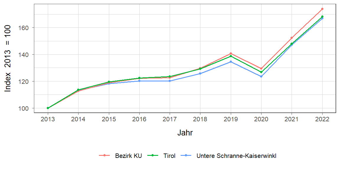 Liniendiagramm, beschreibt die zuvor beschriebenen Daten