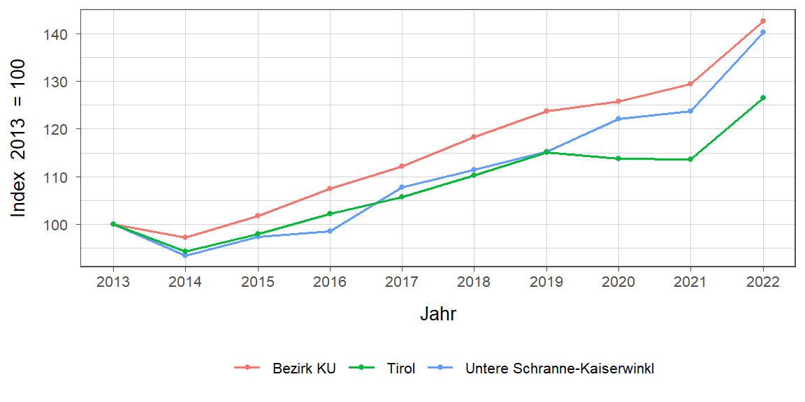 Liniendiagramm, beschreibt die zuvor beschriebenen Daten