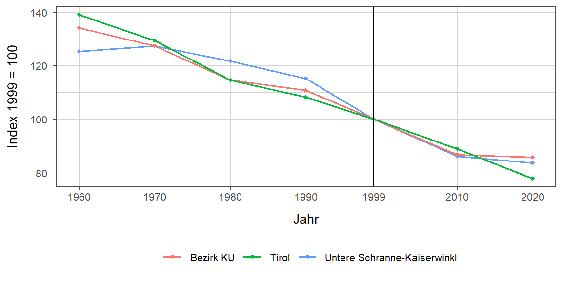 Liniendiagramm, beschreibt die zuvor beschriebenen Daten