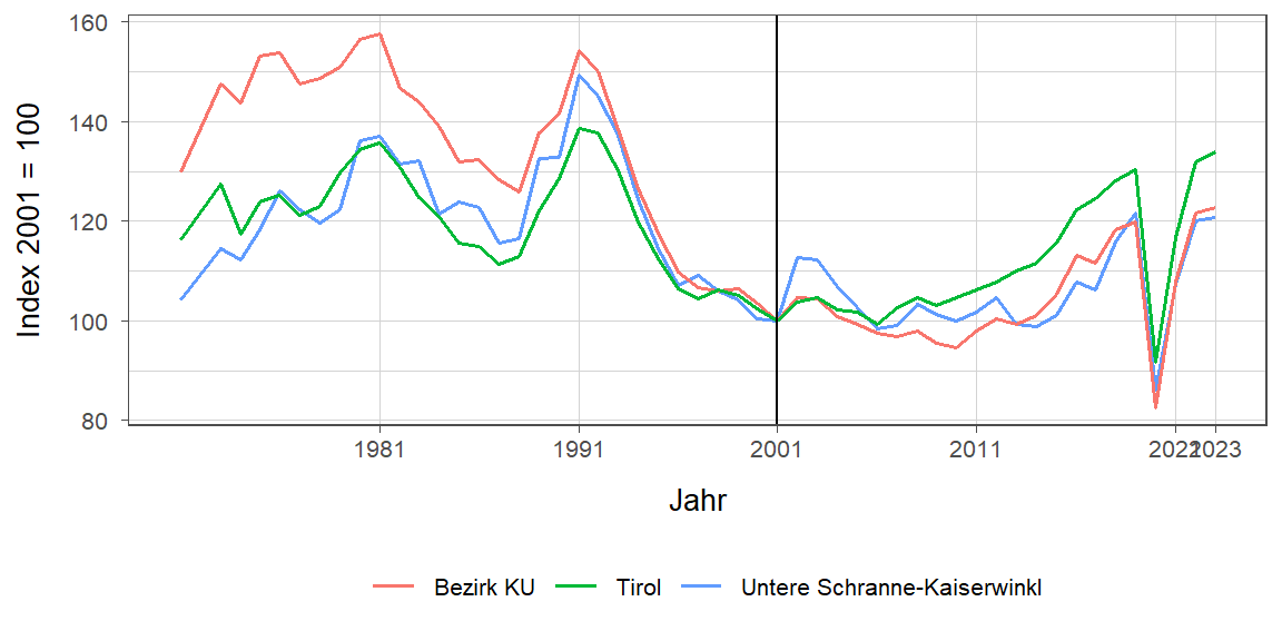 Liniendiagramm, beschreibt die zuvor beschriebenen Daten