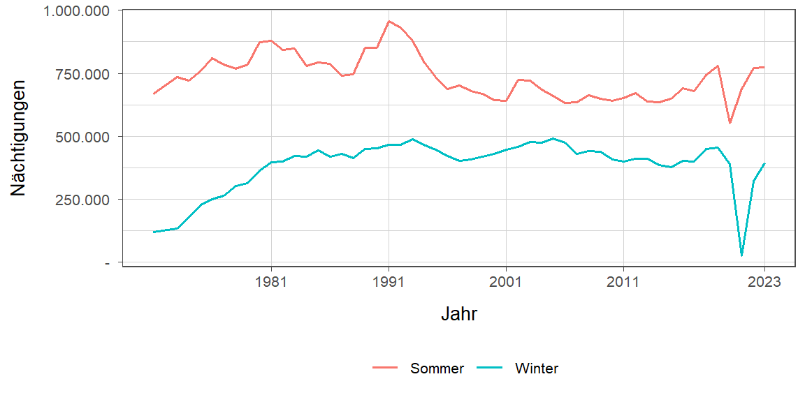 Liniendiagramm, zeigt den Vergleich Sommer- zu Winternächtigungen