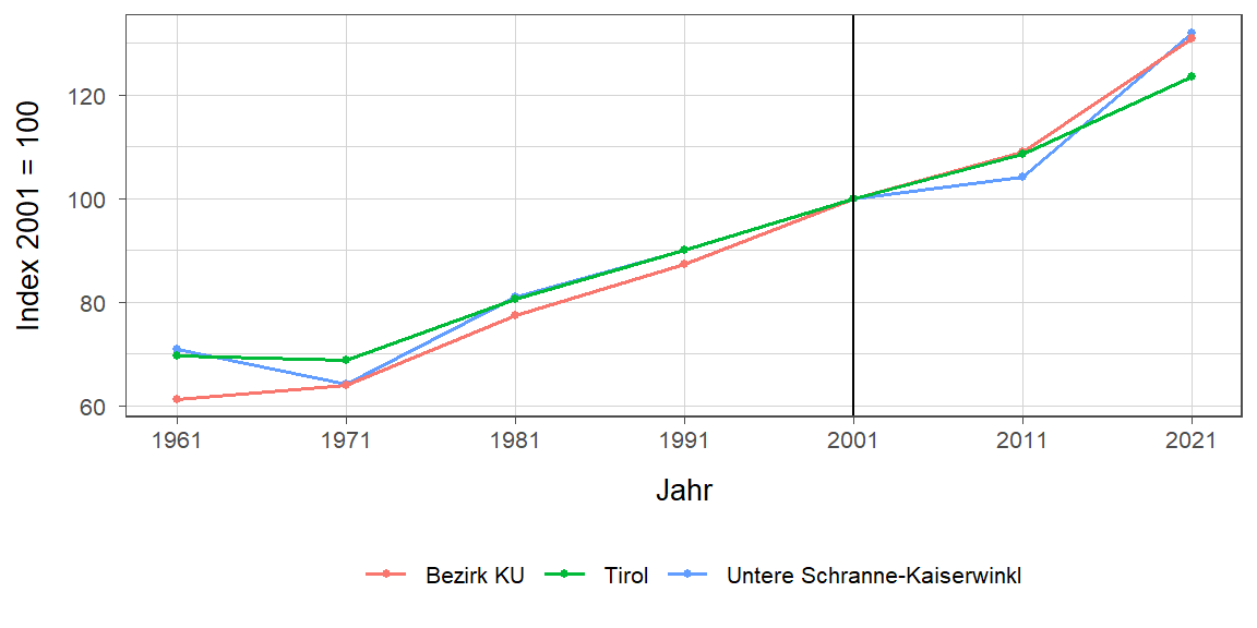 Liniendiagramm, beschreibt die zuvor beschriebenen Daten