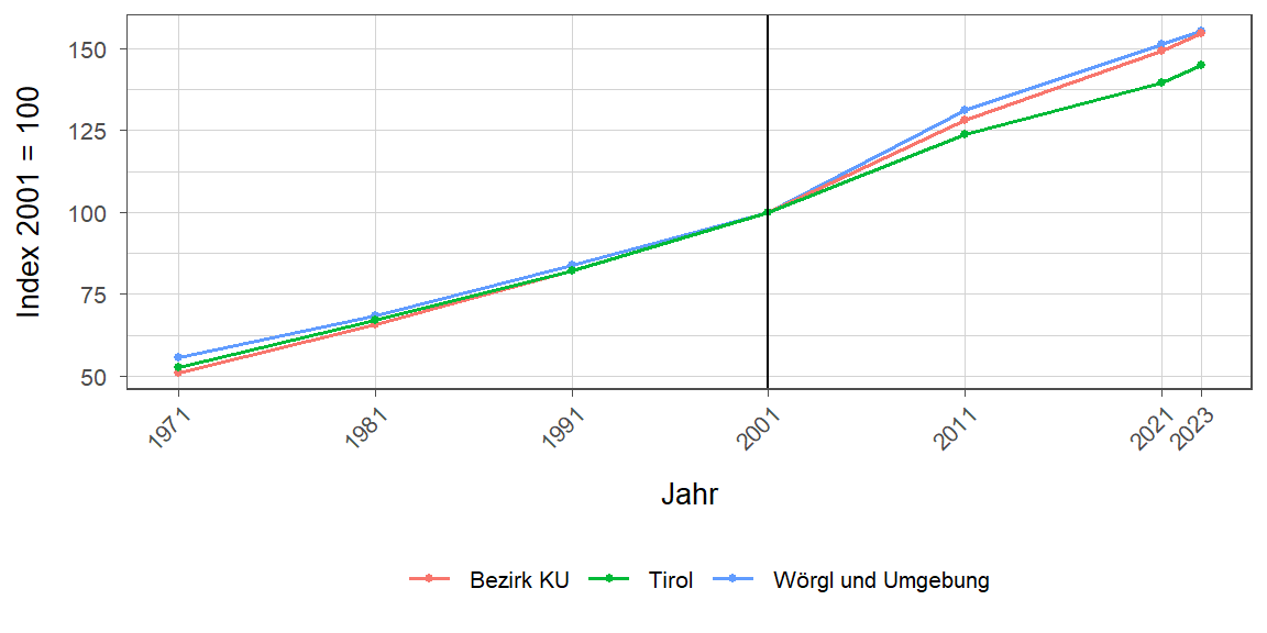 Liniendiagramm, beschreibt die zuvor beschriebenen Daten